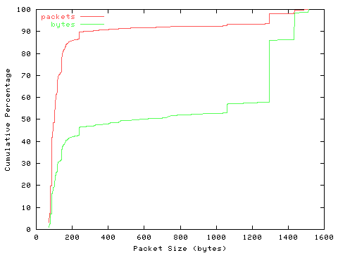 [packet size distribution]