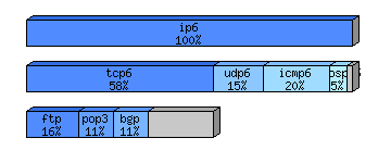 [protocol breakdown chart]