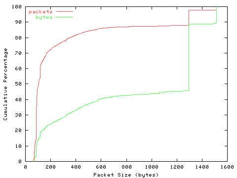 [packet size distribution]