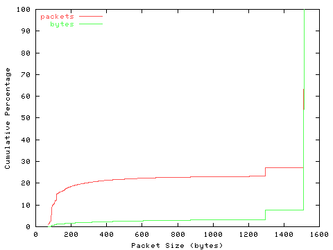 [packet size distribution]