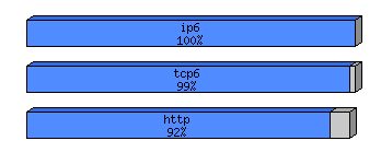 [protocol breakdown chart]