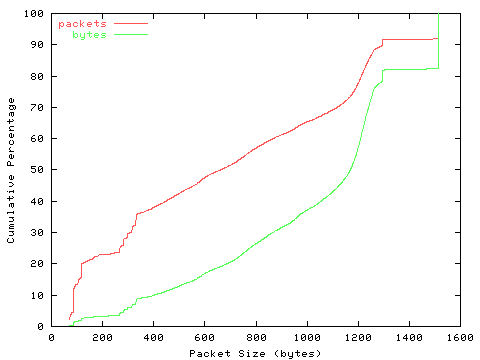 [packet size distribution]