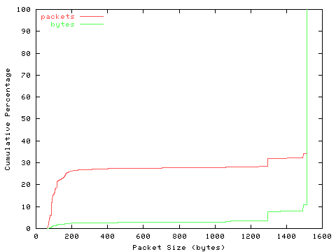 [packet size distribution]