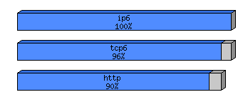 [protocol breakdown chart]