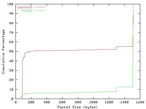 [packet size distribution]