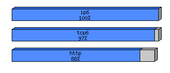[protocol breakdown chart]