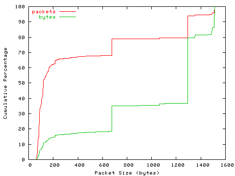 [packet size distribution]