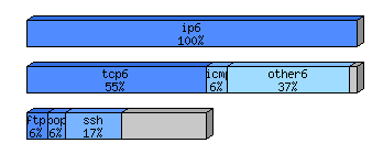 [protocol breakdown chart]
