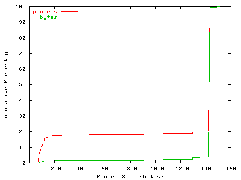 [packet size distribution]