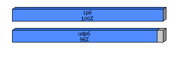 [protocol breakdown chart]