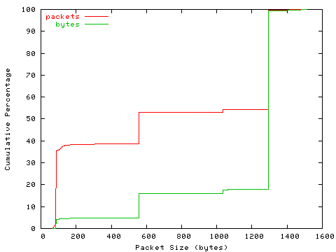 [packet size distribution]
