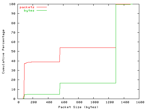 [packet size distribution]