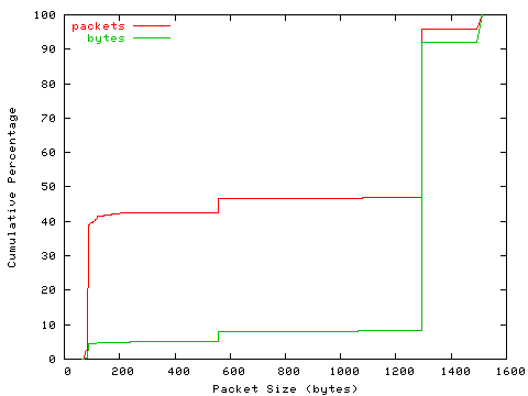 [packet size distribution]