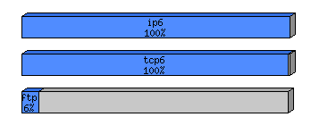 [protocol breakdown chart]