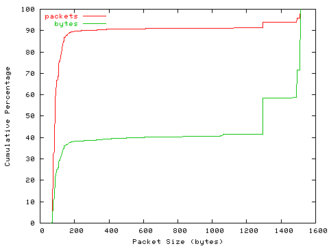 [packet size distribution]