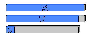 [protocol breakdown chart]