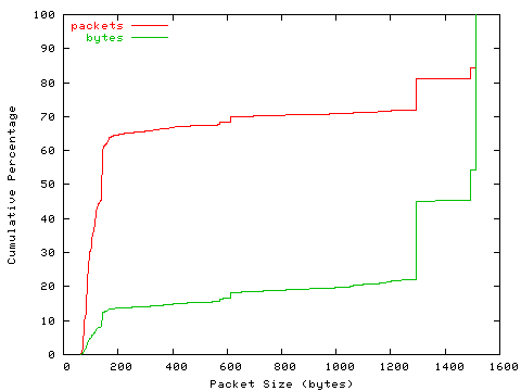 [packet size distribution]