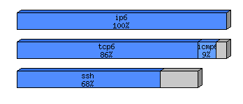 [protocol breakdown chart]