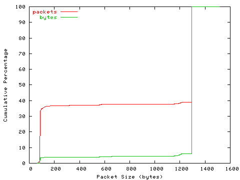 [packet size distribution]