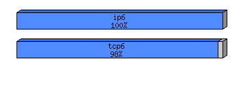 [protocol breakdown chart]