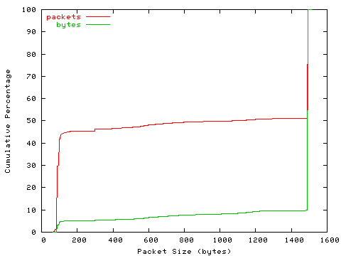 [packet size distribution]