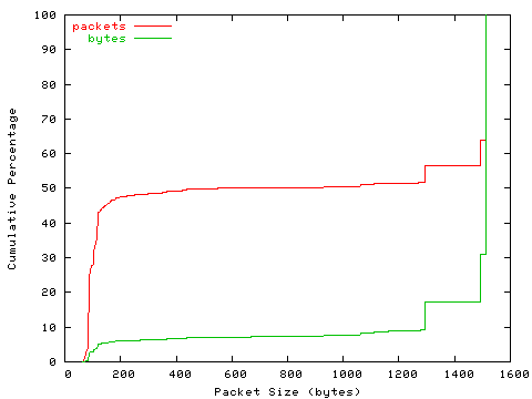 [packet size distribution]