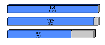 [protocol breakdown chart]