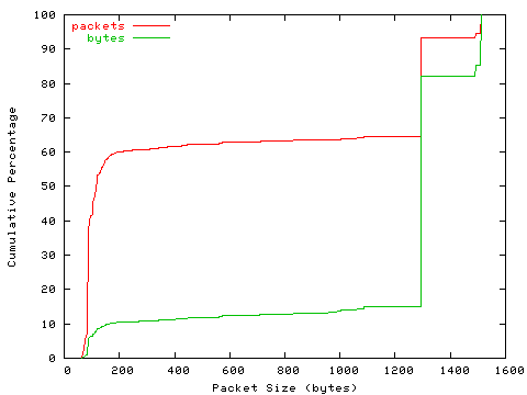[packet size distribution]