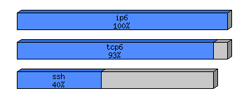 [protocol breakdown chart]