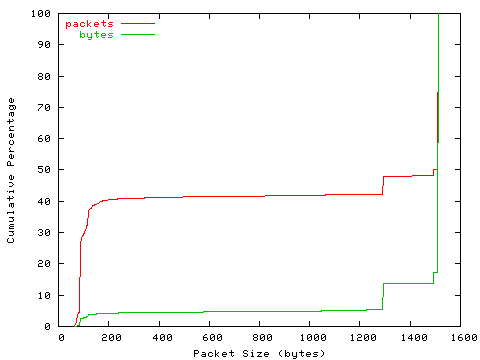 [packet size distribution]