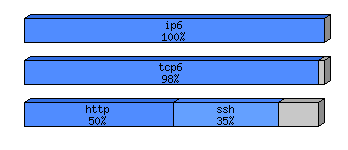 [protocol breakdown chart]