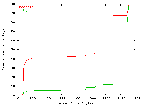 [packet size distribution]