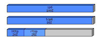 [protocol breakdown chart]