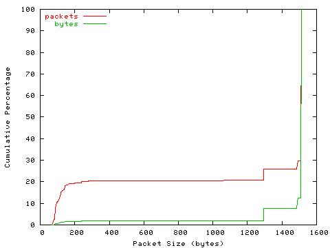 [packet size distribution]