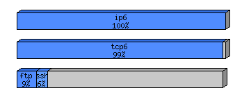 [protocol breakdown chart]