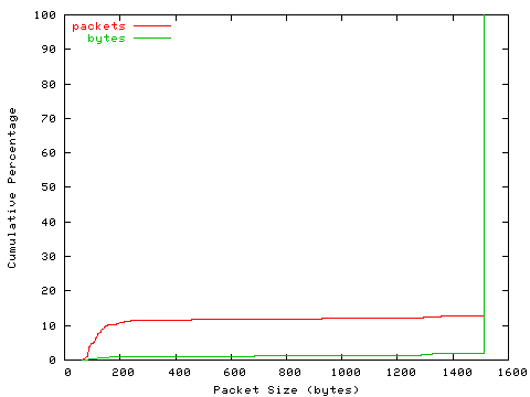 [packet size distribution]