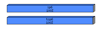 [protocol breakdown chart]