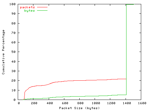 [packet size distribution]