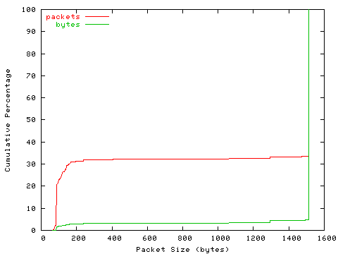 [packet size distribution]