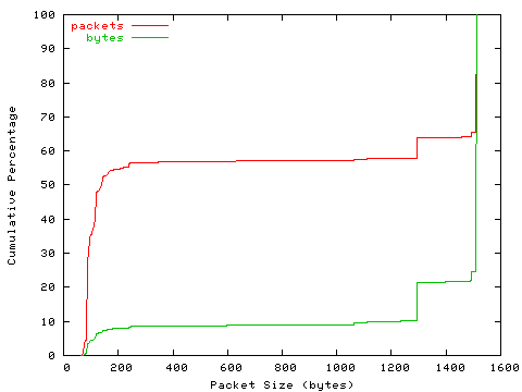 [packet size distribution]