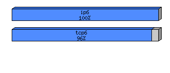 [protocol breakdown chart]