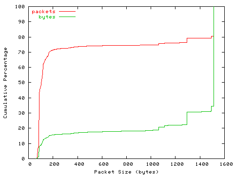 [packet size distribution]