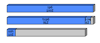 [protocol breakdown chart]