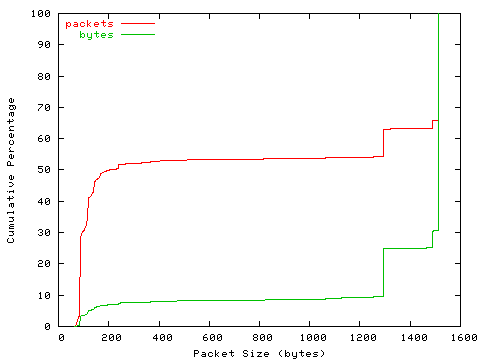 [packet size distribution]