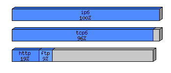 [protocol breakdown chart]