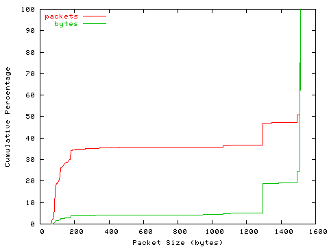 [packet size distribution]