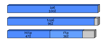 [protocol breakdown chart]