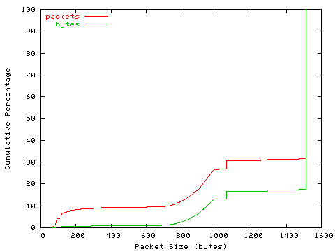 [packet size distribution]