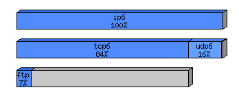 [protocol breakdown chart]
