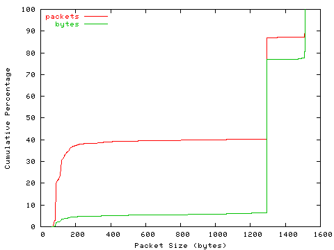 [packet size distribution]